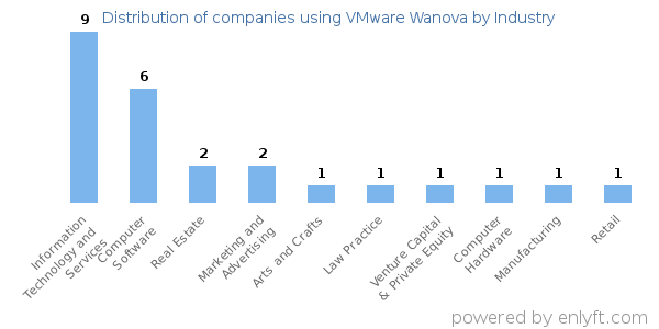 Companies using VMware Wanova - Distribution by industry
