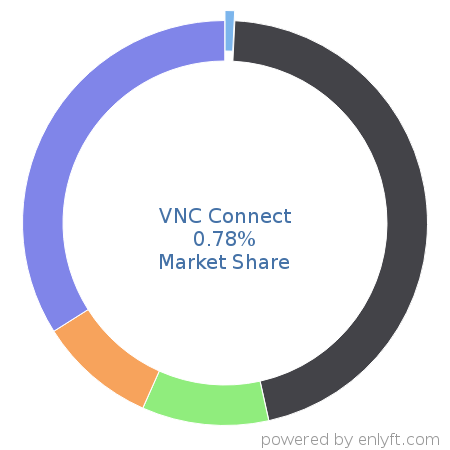VNC Connect market share in Remote Access is about 0.78%