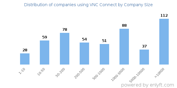 Companies using VNC Connect, by size (number of employees)