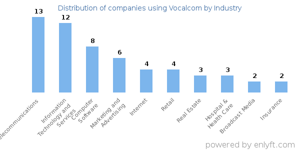 Companies using Vocalcom - Distribution by industry