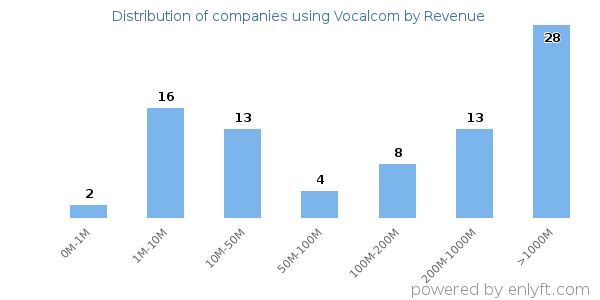 Vocalcom clients - distribution by company revenue