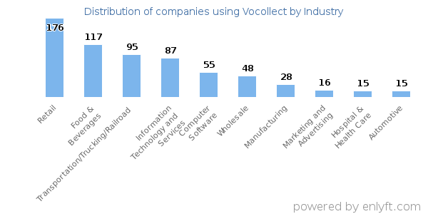 Companies using Vocollect - Distribution by industry