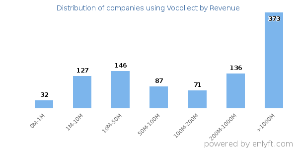 Vocollect clients - distribution by company revenue