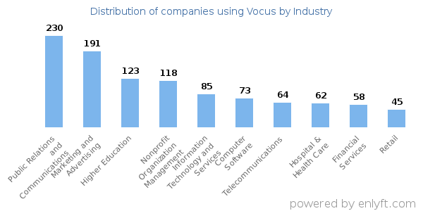 Companies using Vocus - Distribution by industry
