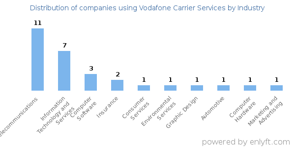 Companies using Vodafone Carrier Services - Distribution by industry