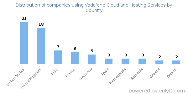 Vodafone Cloud and Hosting Services customers by country