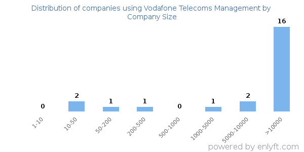 Companies using Vodafone Telecoms Management, by size (number of employees)