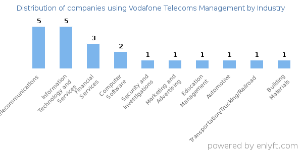 Companies using Vodafone Telecoms Management - Distribution by industry