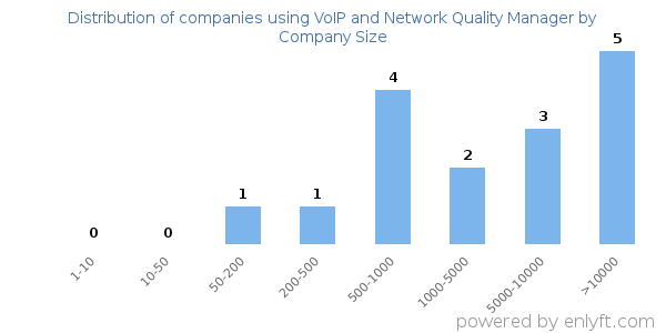 Companies using VoIP and Network Quality Manager, by size (number of employees)