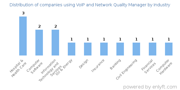 Companies using VoIP and Network Quality Manager - Distribution by industry