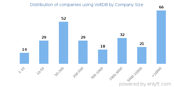Companies using VoltDB, by size (number of employees)