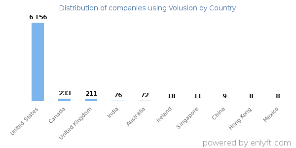 Volusion customers by country