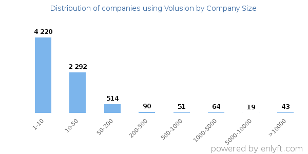 Companies using Volusion, by size (number of employees)