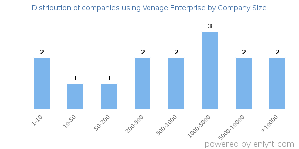 Companies using Vonage Enterprise, by size (number of employees)