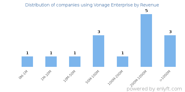 Vonage Enterprise clients - distribution by company revenue