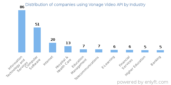 Companies using Vonage Video API - Distribution by industry