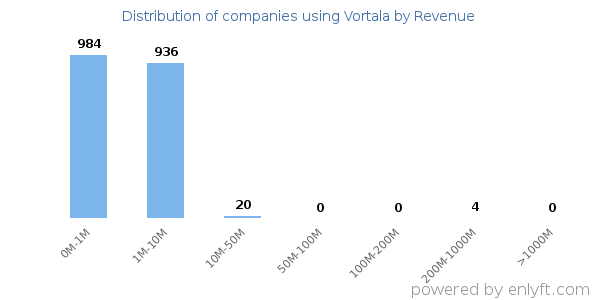 Vortala clients - distribution by company revenue