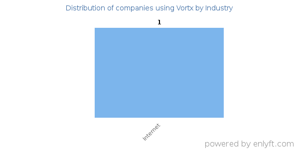 Companies using Vortx - Distribution by industry