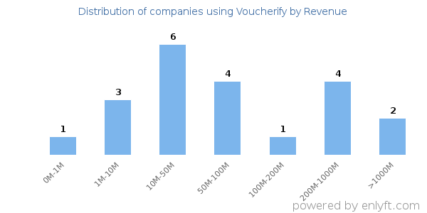 Voucherify clients - distribution by company revenue