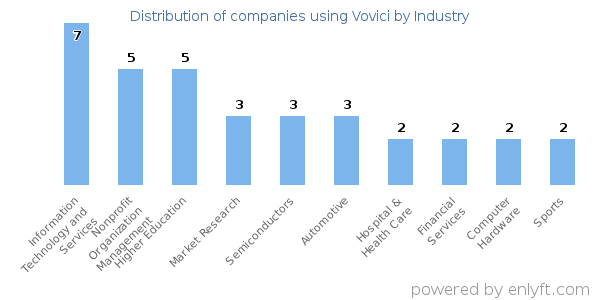 Companies using Vovici - Distribution by industry