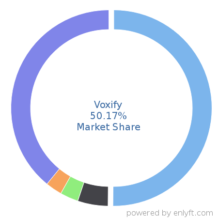 Voxify market share in Contact Center Management is about 50.17%