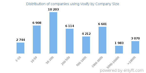 Companies using Voxify, by size (number of employees)