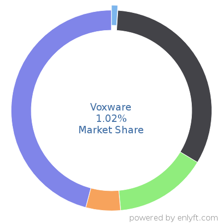 Voxware market share in Inventory & Warehouse Management is about 1.02%