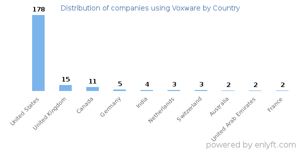 Voxware customers by country