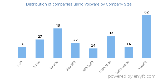 Companies using Voxware, by size (number of employees)