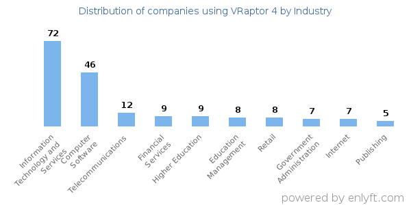 Companies using VRaptor 4 - Distribution by industry