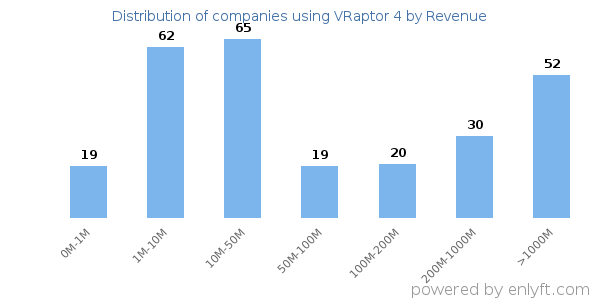 VRaptor 4 clients - distribution by company revenue