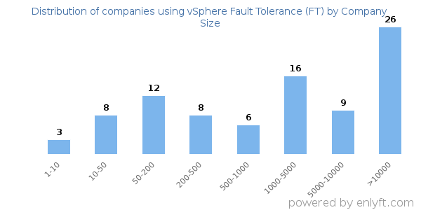 Companies using vSphere Fault Tolerance (FT), by size (number of employees)