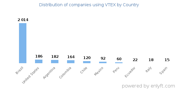 VTEX customers by country