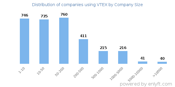 Companies using VTEX, by size (number of employees)