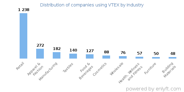 Companies using VTEX - Distribution by industry