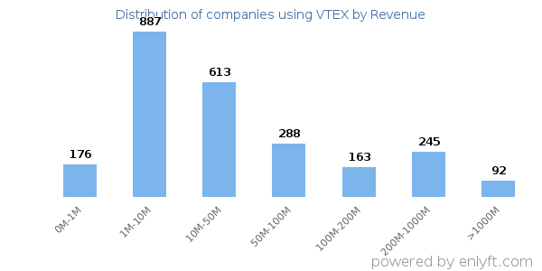 VTEX clients - distribution by company revenue