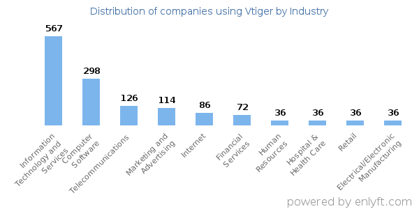 Companies using Vtiger - Distribution by industry