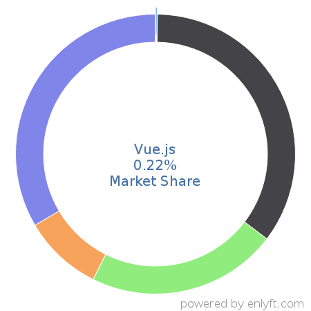 Vue.js market share in Software Frameworks is about 0.22%