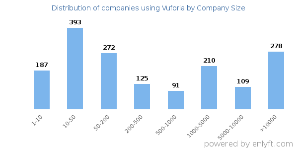 Companies using Vuforia, by size (number of employees)