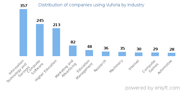 Companies using Vuforia - Distribution by industry