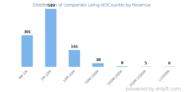 W3Counter clients - distribution by company revenue