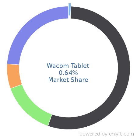 Wacom Tablet market share in Personal Computing Devices is about 0.64%