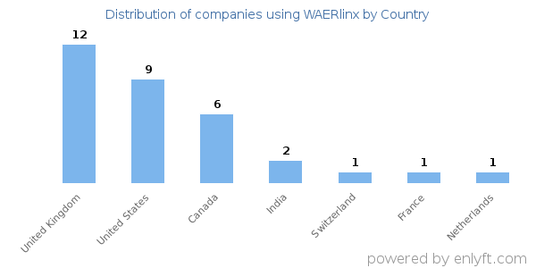 WAERlinx customers by country