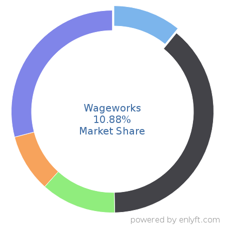 Wageworks market share in Benefits Administration Services is about 10.88%
