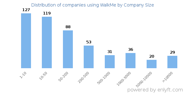 Companies using WalkMe, by size (number of employees)