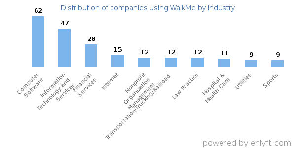 Companies using WalkMe - Distribution by industry