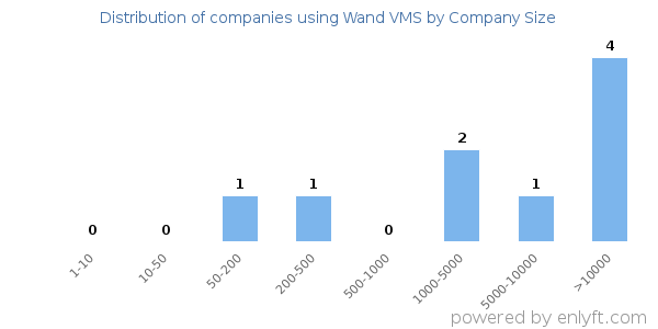 Companies using Wand VMS, by size (number of employees)