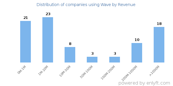 Wave clients - distribution by company revenue