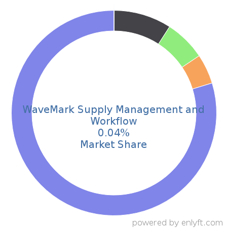 WaveMark Supply Management and Workflow market share in Healthcare is about 0.04%