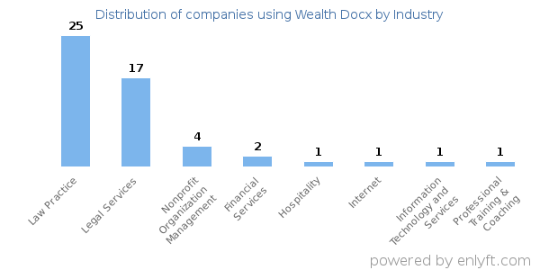 Companies using Wealth Docx - Distribution by industry
